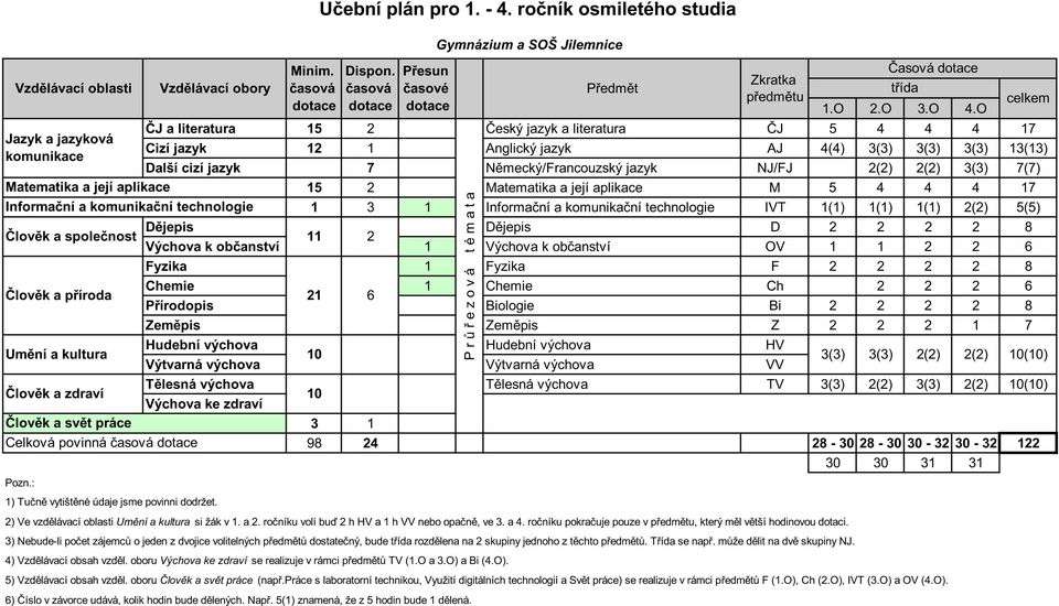 2(2) 2(2) 3(3) 7(7) Matematika a její aplikace 15 2 Matematika a její aplikace M 5 4 4 4 17 Informa ní a komunika ní technologie 1 3 1 Informa ní a komunika ní technologie IVT 1(1) 1(1) 1(1) 2(2)