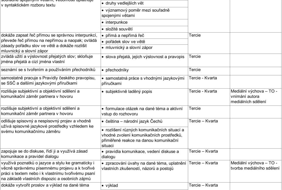 interpunkce složité souv tí p ímá a nep ímá e po ádek slov ve v t mluvnický a slovní zápor seznámí se s tvo ením a používáním p echodník p echodníky slova p ejatá, jejich výslovnost a pravopis Tercie