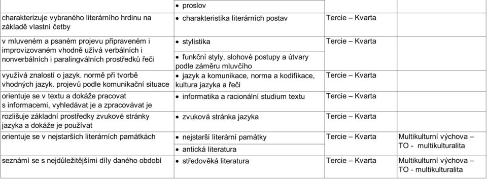 projev podle komunika ní situace orientuje se v textu a dokáže pracovat s informacemi, vyhledávat je a zpracovávat je rozlišuje základní prost edky zvukové stránky jazyka a dokáže je používat