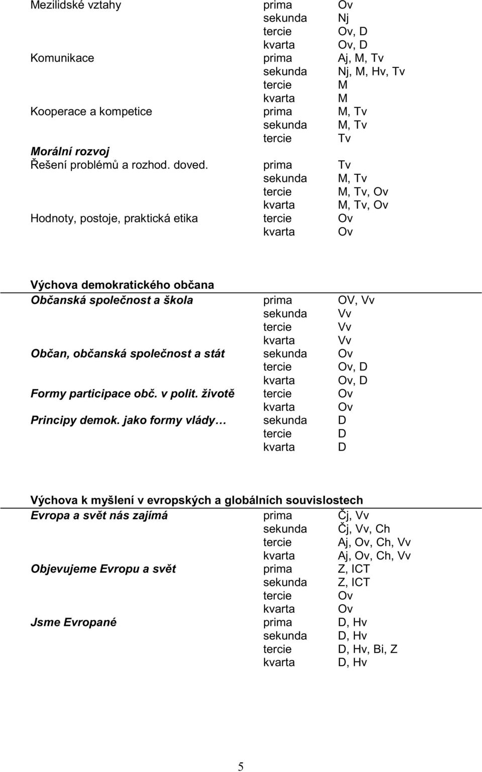 prima Tv sekunda M, Tv tercie M, Tv, Ov kvarta M, Tv, Ov Hodnoty, postoje, praktická etika tercie Ov kvarta Ov Výchova demokratického ob ana Ob anská spole nost a škola prima OV, Vv sekunda Vv tercie