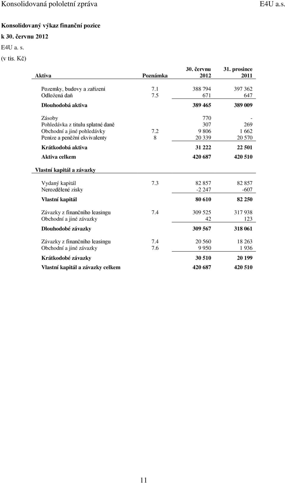 2 9 806 1 662 Peníze a peněžní ekvivalenty 8 20 339 20 570 Krátkodobá aktiva 31 222 22 501 Aktiva celkem 420 687 420 510 Vlastní kapitál a závazky Vydaný kapitál 7.