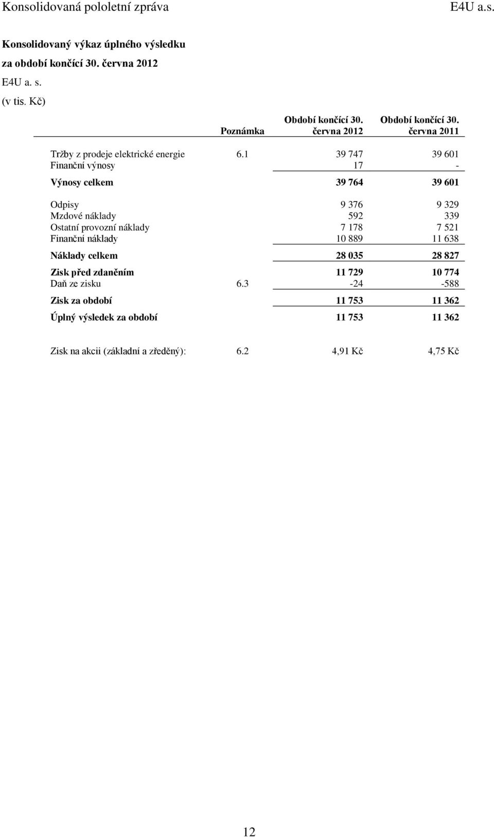 1 39 747 39 601 Finanční výnosy 17 - Výnosy celkem 39 764 39 601 Odpisy 9 376 9 329 Mzdové náklady 592 339 Ostatní provozní náklady 7 178 7 521