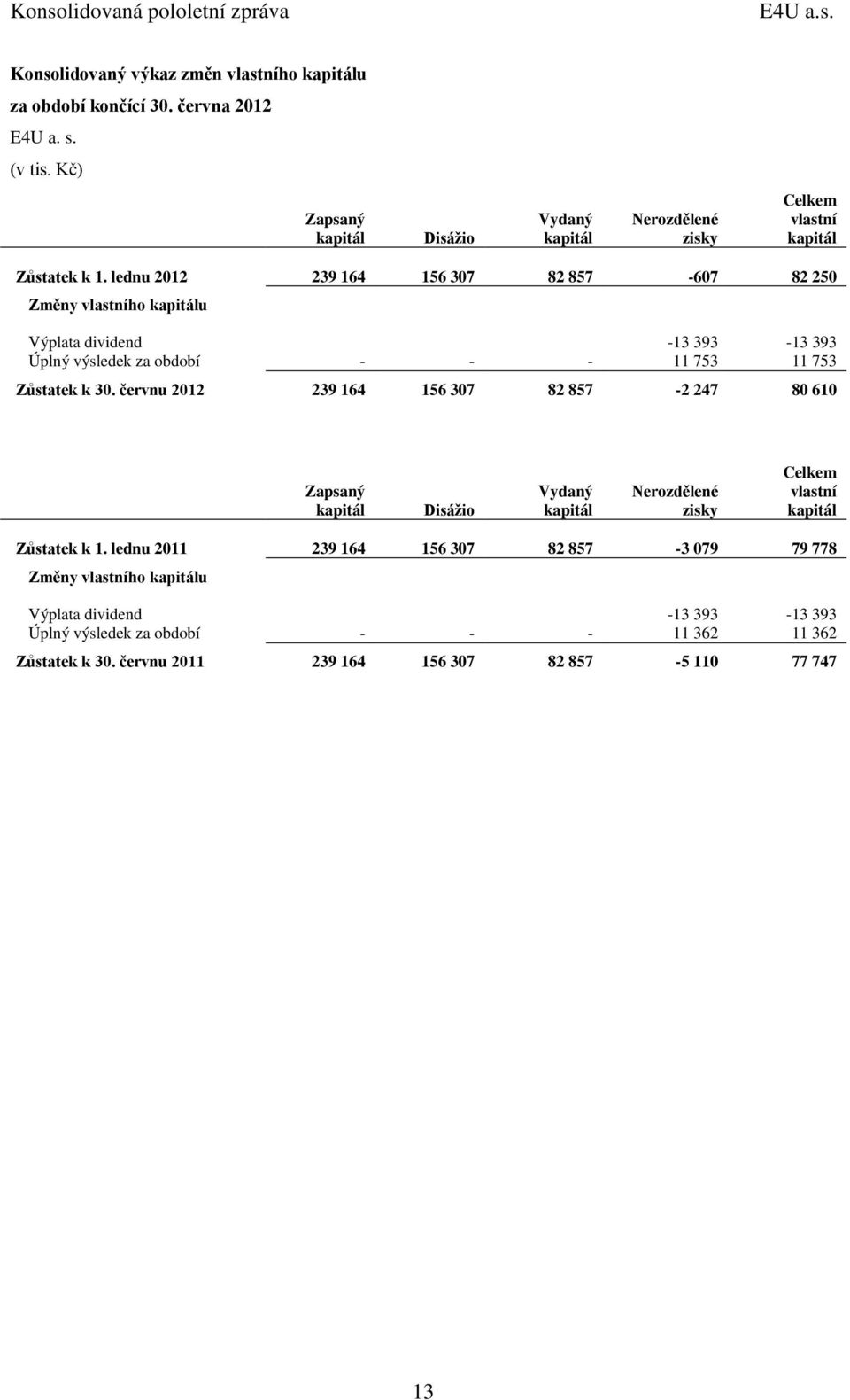 lednu 2012 239 164 156 307 82 857-607 82 250 Změny vlastního kapitálu Výplata dividend -13 393-13 393 Úplný výsledek za období - - - 11 753 11 753 Zůstatek k 30.