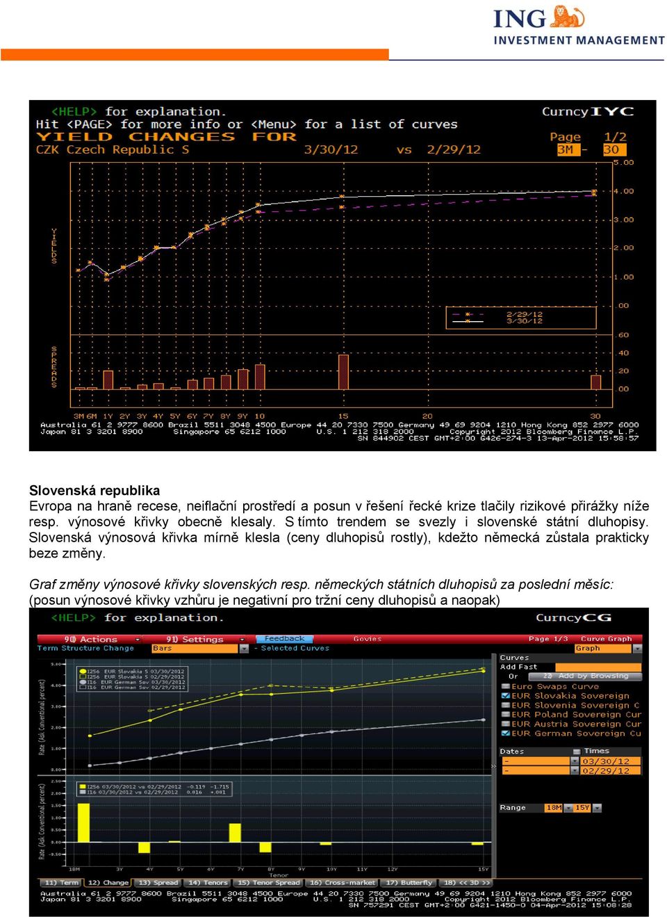 Slovenská výnosová křivka mírně klesla (ceny dluhopisů rostly), kdežto německá zůstala prakticky beze změny.