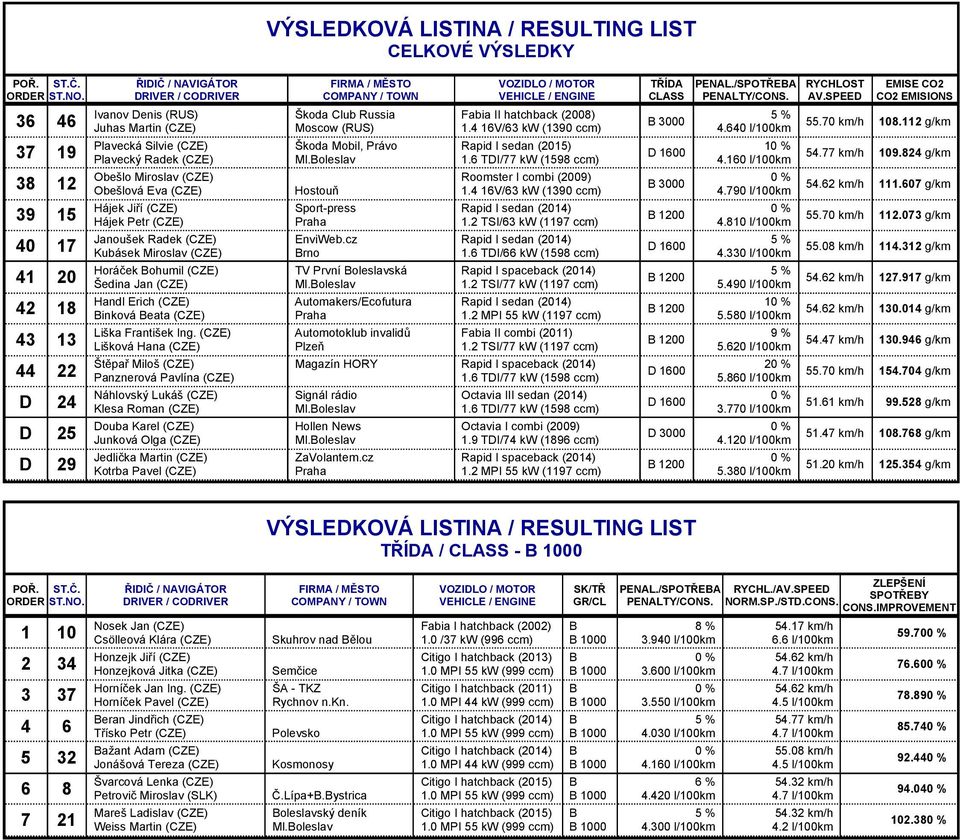 Obešlová Eva (CZE) Hájek Jiří (CZE) Hájek Petr (CZE) Janoušek Radek (CZE) Kubásek Miroslav (CZE) Horáček ohumil (CZE) Šedina Jan (CZE) Handl Erich (CZE) inková eata (CZE) Liška František Ing.