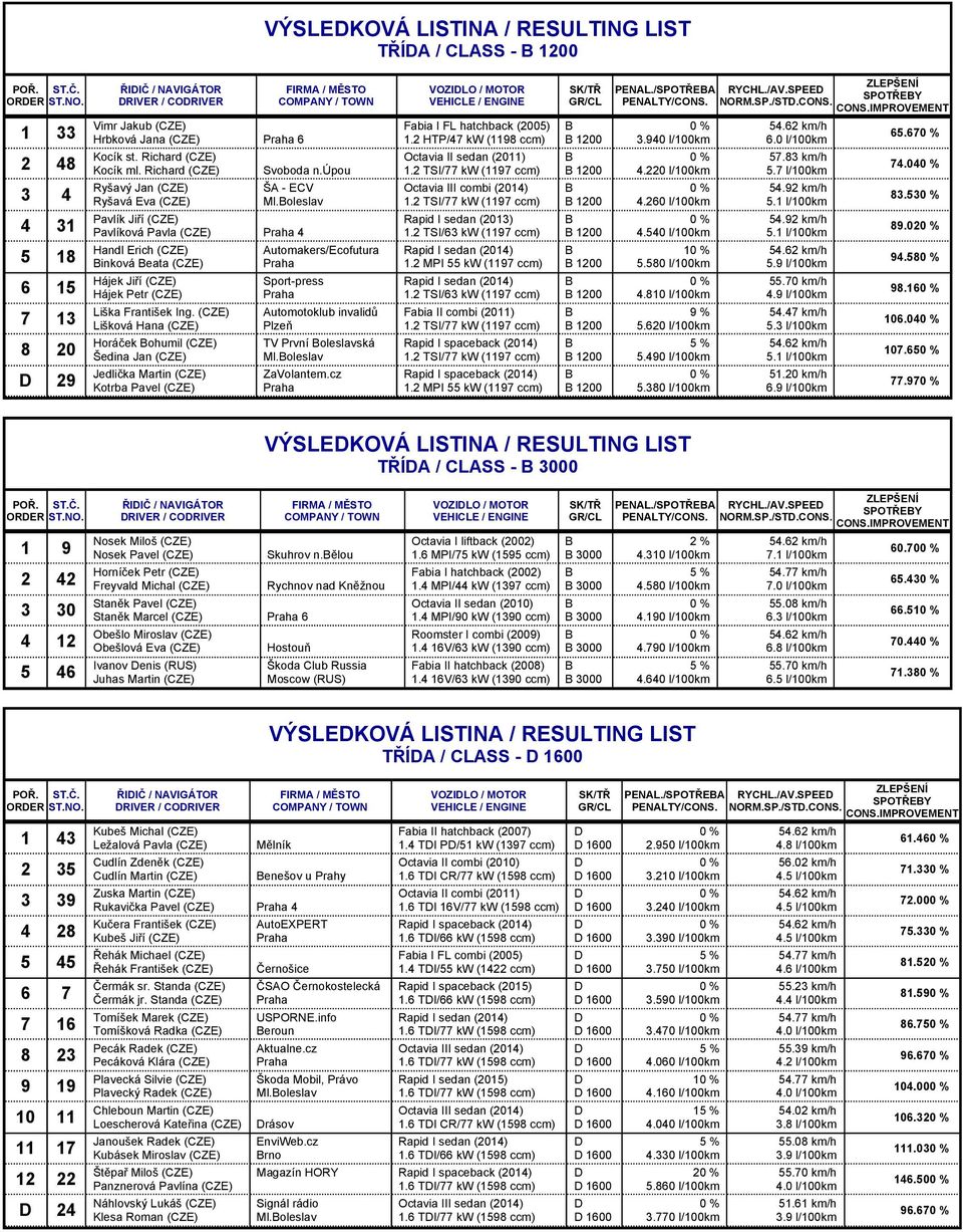 úpou ŠA - ECV Pavlík Jiří (CZE) Pavlíková Pavla (CZE) 4 Handl Erich (CZE) inková eata (CZE) Hájek Jiří (CZE) Hájek Petr (CZE) Liška František Ing.