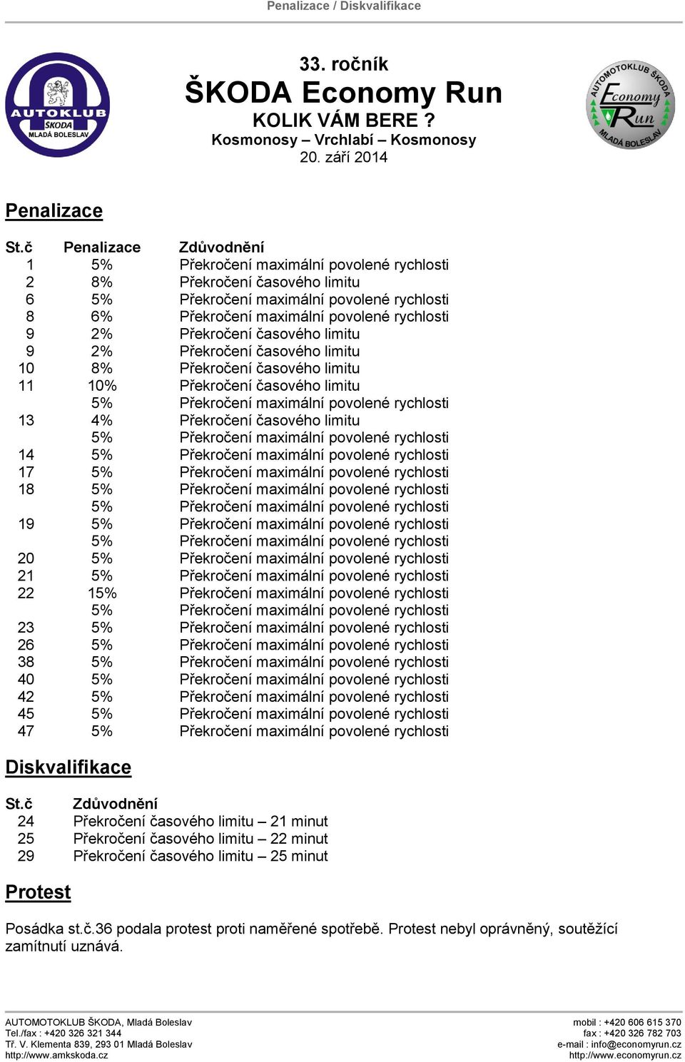 limitu 11 10% Překročení časového limitu 13 4% Překročení časového limitu 14 17 18 19 20 21 22 1 23 26 38 40 42 45 47 iskvalifikace St.