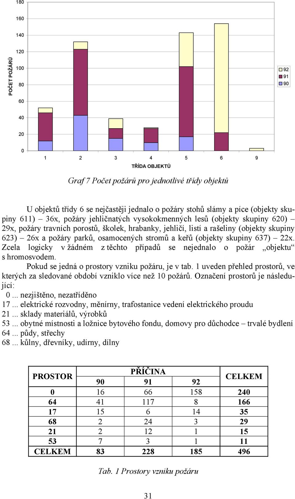 požáry parků, osamocených stromů a keřů (objekty skupiny 637) 22x. Zcela logicky v žádném z těchto případů se nejednalo o požár objektu s hromosvodem.