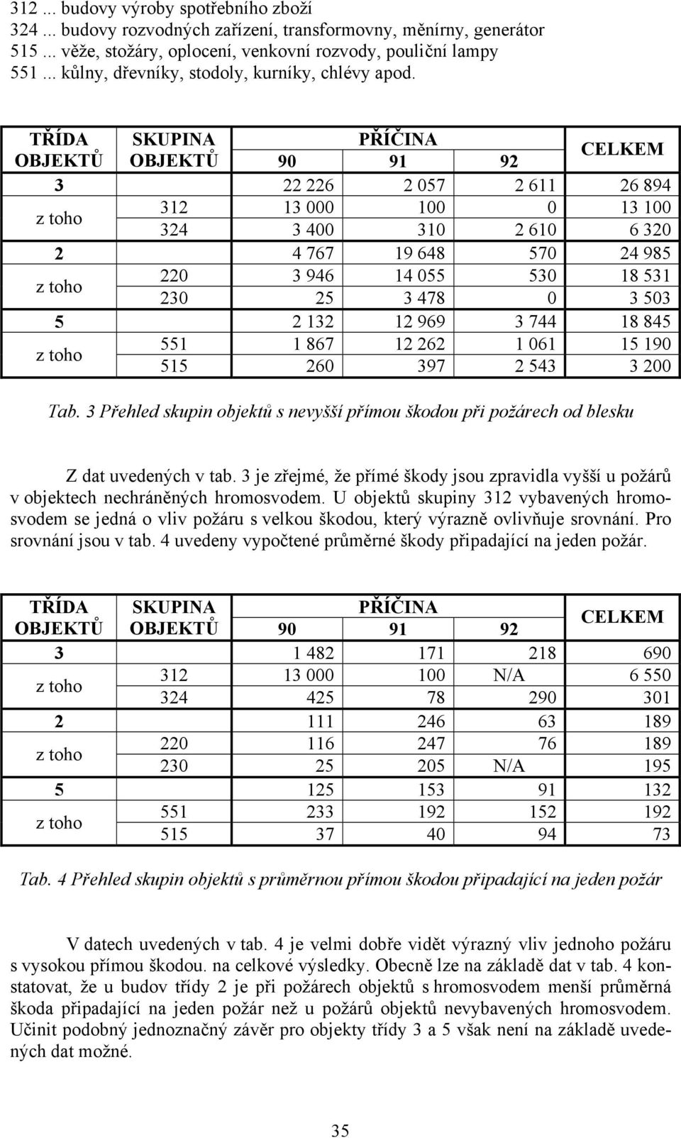 TŘÍDA SKUPINA PŘÍČINA CELKEM OBJEKTŮ OBJEKTŮ 90 91 92 3 22 226 2 057 2 611 26 894 312 13 000 100 0 13 100 z toho 324 3 400 310 2 610 6 320 2 4 767 19 648 570 24 985 220 3 946 14 055 530 18 531 z toho