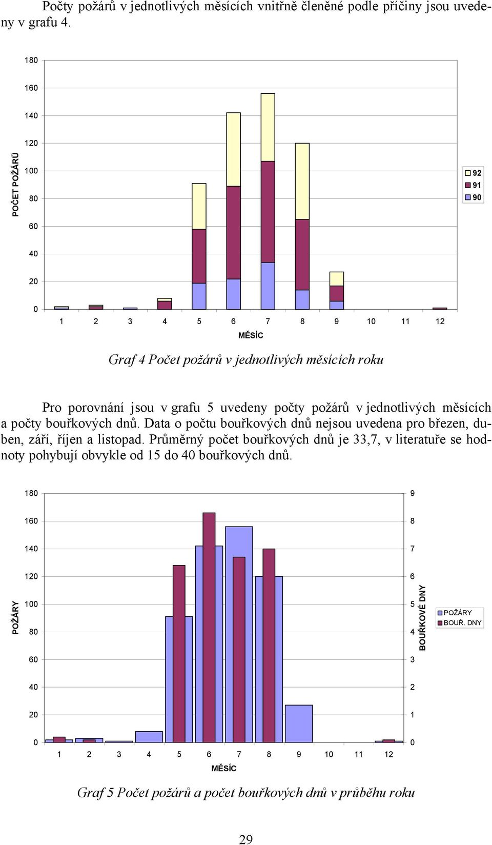 počty požárů v jednotlivých měsících a počty bouřkových dnů. Data o počtu bouřkových dnů nejsou uvedena pro březen, duben, září, říjen a listopad.