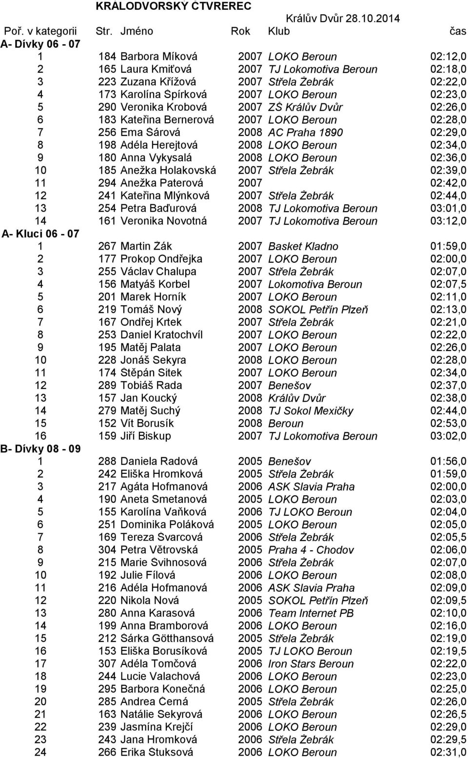 Špírková 2007 LOKO Beroun 02:23,0 5 290 Veronika Krobová 2007 ZŠ Králův Dvůr 02:26,0 6 183 Kateřina Bernerová 2007 LOKO Beroun 02:28,0 7 256 Ema Šárová 2008 AC Praha 1890 02:29,0 8 198 Adéla