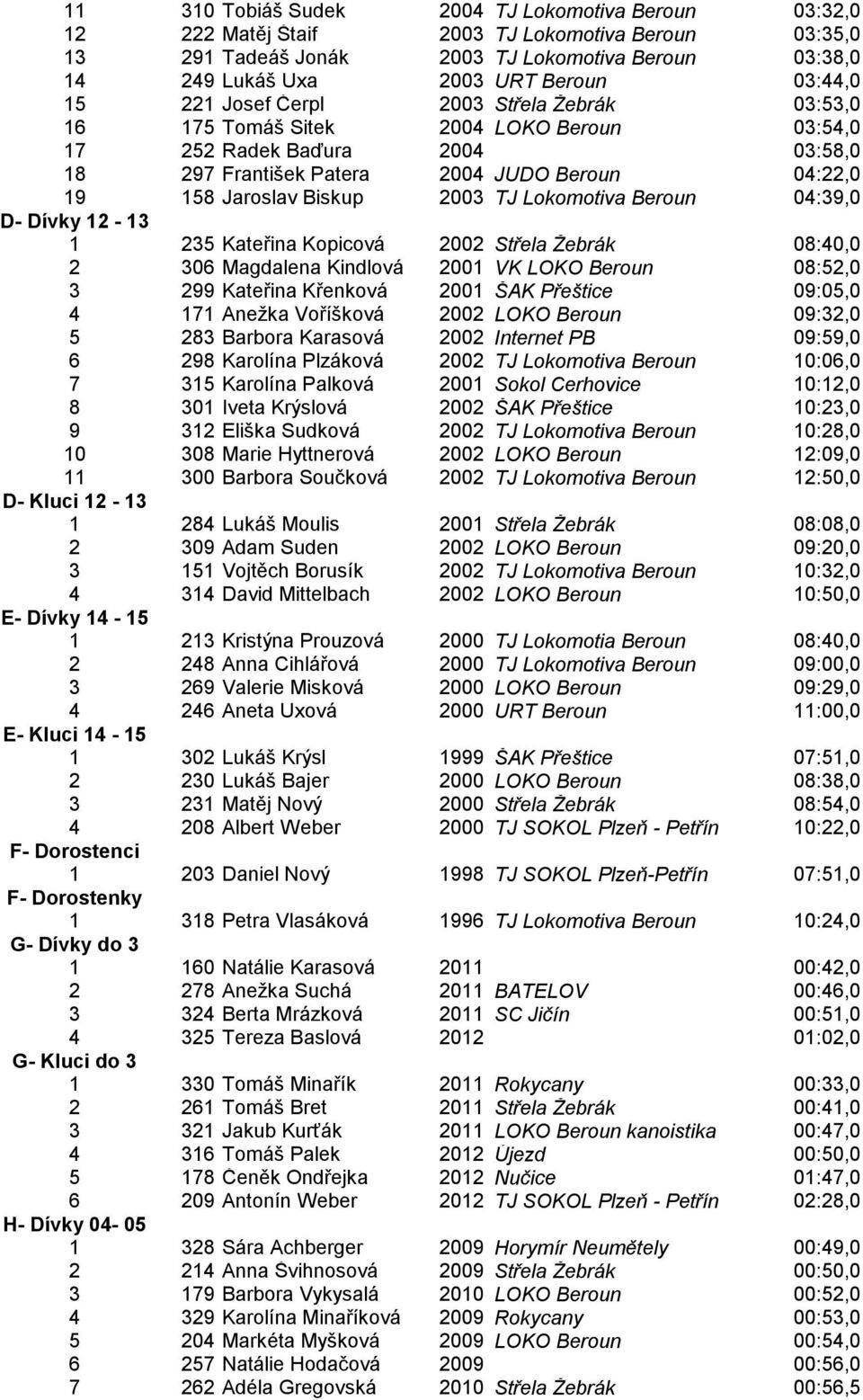 Biskup 2003 TJ Lokomotiva Beroun 04:39,0 D- Dívky 12-13 1 235 Kateřina Kopicová 2002 Střela Žebrák 08:40,0 2 306 Magdalena Kindlová 2001 VK LOKO Beroun 08:52,0 3 299 Kateřina Křenková 2001 ŠAK