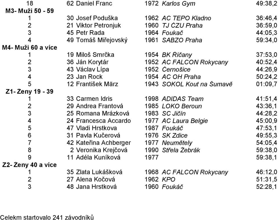 1954 AC OH Praha 50:24,2 5 12 František März 1943 SOKOL Kout na Šumavě 01:09,7 Z1- Ženy 19-39 1 33 Carmen Idris 1998 ADIDAS Team 41:51,4 2 29 Andrea Frantová 1985 LOKO Beroun 43:36,1 3 25 Romana