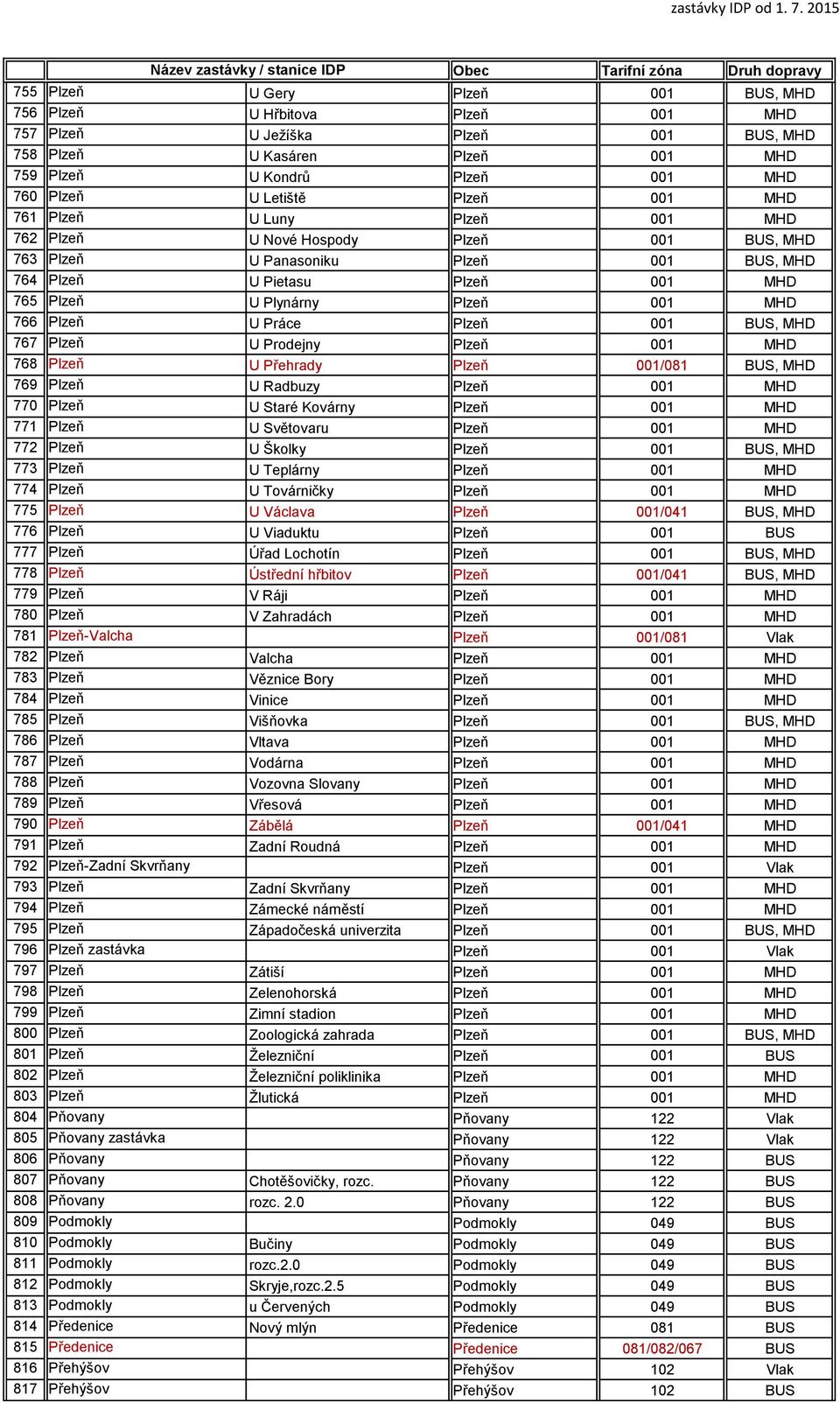 766 Plzeň U Práce Plzeň 001 BUS, MHD 767 Plzeň U Prodejny Plzeň 001 MHD 768 Plzeň U Přehrady Plzeň 001/081 BUS, MHD 769 Plzeň U Radbuzy Plzeň 001 MHD 770 Plzeň U Staré Kovárny Plzeň 001 MHD 771 Plzeň