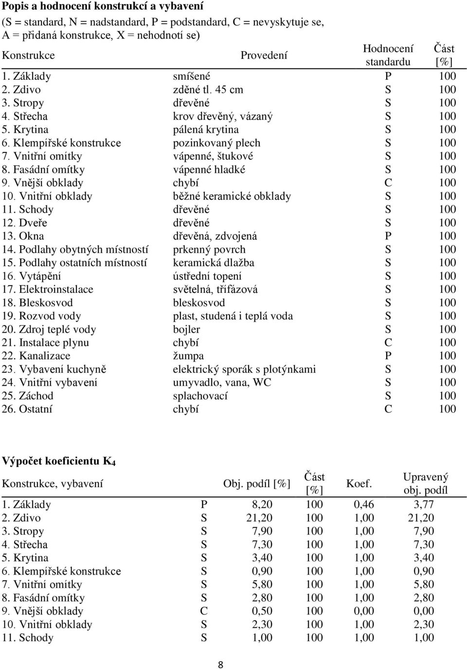 Klempířské konstrukce pozinkovaný plech S 100 7. Vnitřní omítky vápenné, štukové S 100 8. Fasádní omítky vápenné hladké S 100 9. Vnější obklady chybí C 100 10.