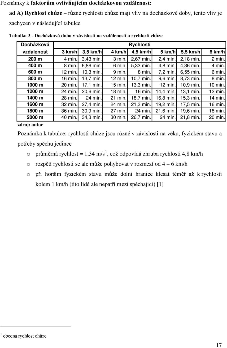 2 min. 400 m 8 min. 6,86 min. 6 min. 5,33 min. 4,8 min. 4,36 min. 4 min. 600 m 12 min. 10,3 min. 9 min. 8 min. 7,2 min. 6,55 min. 6 min. 800 m 16 min. 13,7 min. 12 min. 10,7 min. 9,6 min. 8,73 min.