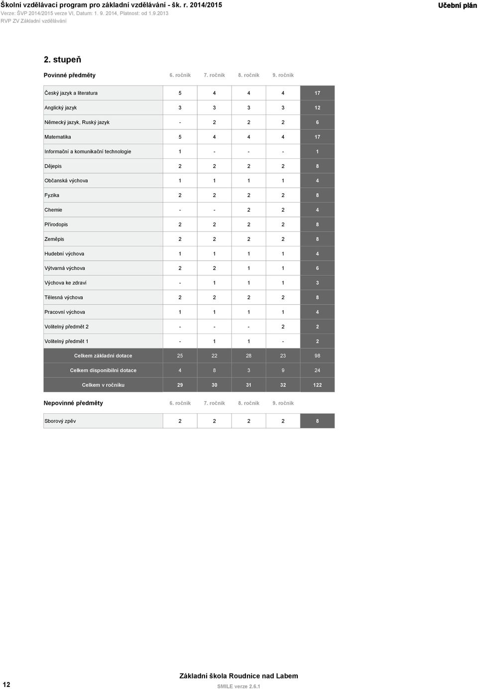 2 2 8 Občanská výchova 1 1 1 1 4 Fyzika 2 2 2 2 8 Chemie - - 2 2 4 Přírodopis 2 2 2 2 8 Zeměpis 2 2 2 2 8 Hudební výchova 1 1 1 1 4 Výtvarná výchova 2 2 1 1 6 Výchova ke zdraví - 1 1 1 3