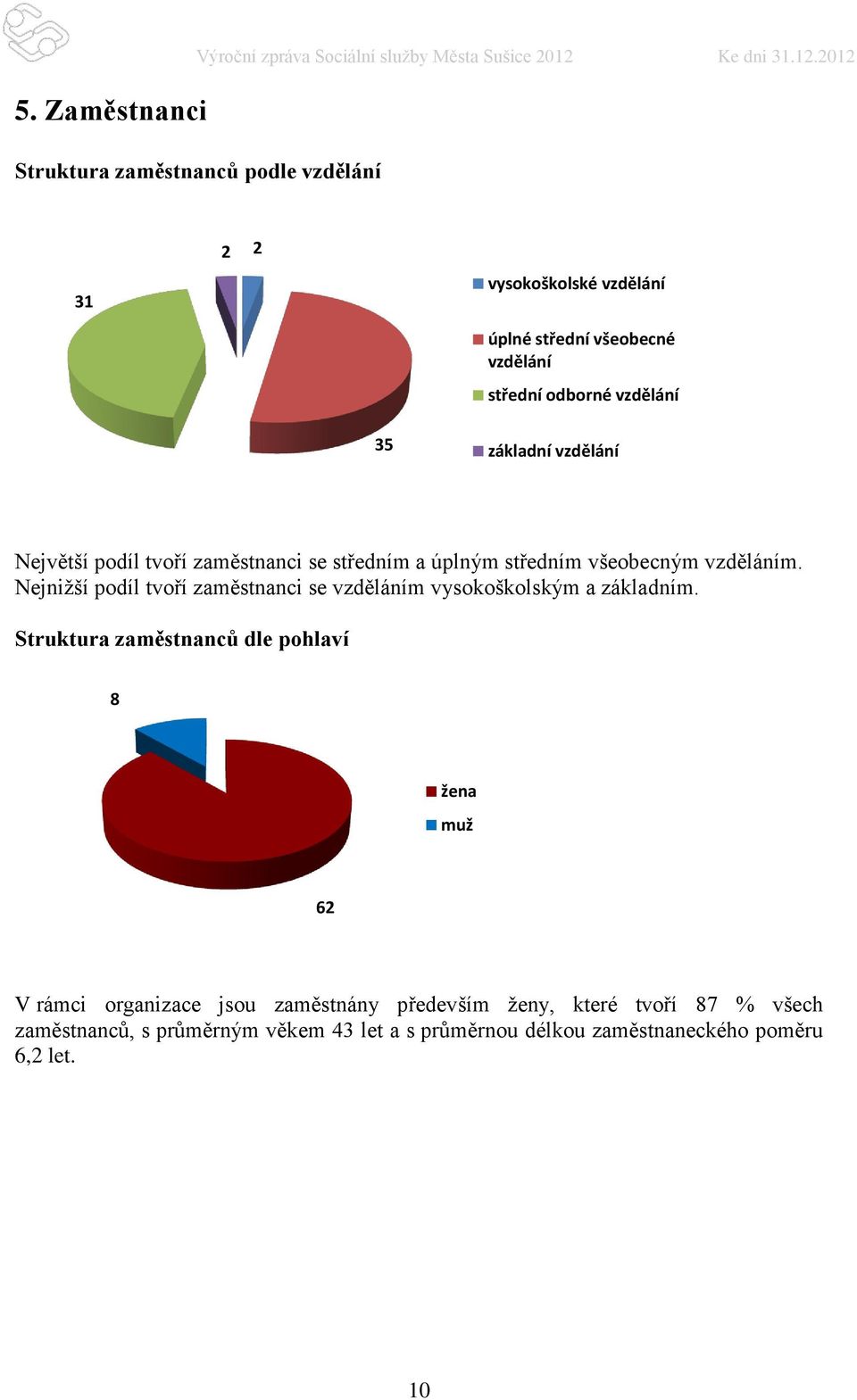 2012 Struktura zaměstnanců podle vzdělání 31 2 2 vysokoškolské vzdělání úplné střední všeobecné vzdělání střední odborné vzdělání 35 základní vzdělání