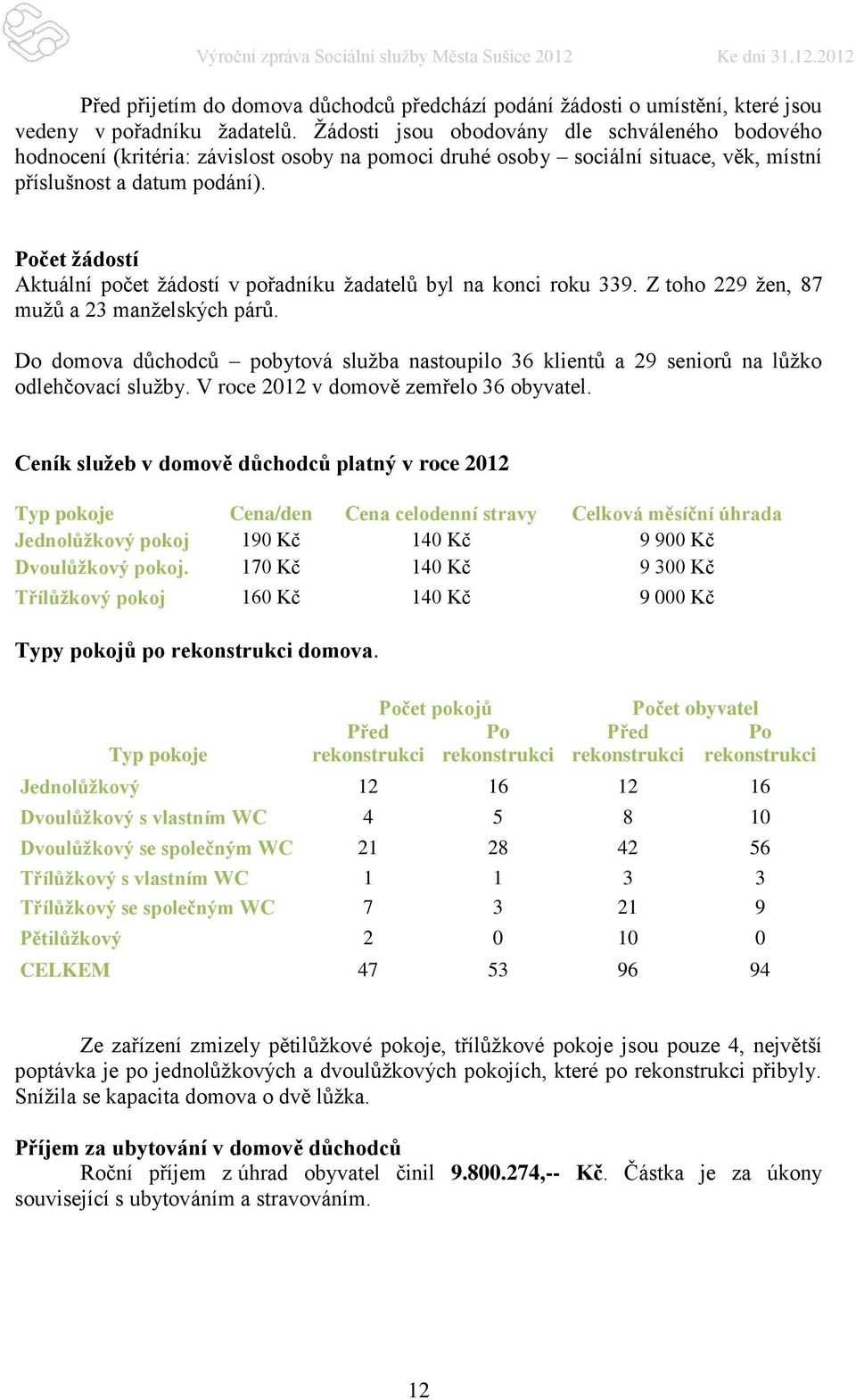 Počet žádostí Aktuální počet žádostí v pořadníku žadatelů byl na konci roku 339. Z toho 229 žen, 87 mužů a 23 manželských párů.