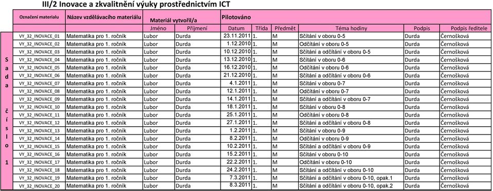 rnk Lubr Dur 13.12.2010 1. M Stán v bru 0-6 Dur Černškvá VY_32_INOVACE_05 Mtemtik pr 1. rnk Lubr Dur 16.12.2010 1. M Otán v bru 0-6 Dur Černškvá VY_32_INOVACE_06 Mtemtik pr 1. rnk Lubr Dur 21.12.2010 1. M Stán tán v bru 0-6 Dur Černškvá VY_32_INOVACE_07 Mtemtik pr 1.