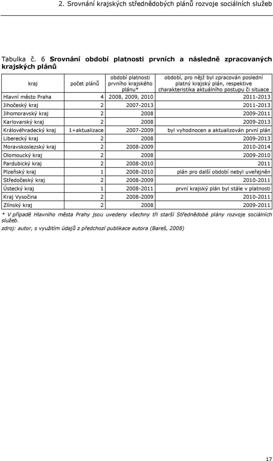 respektive charakteristika aktuálního postupu či situace Hlavní město Praha 4 2008, 2009, 2010 2011-2013 Jihočeský kraj 2 2007-2013 2011-2013 Jihomoravský kraj 2 2008 2009-2011 Karlovarský kraj 2