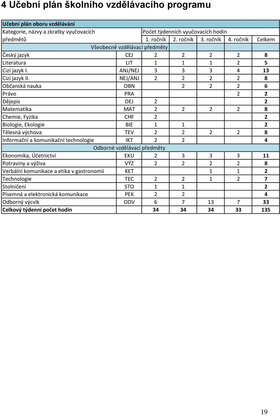 NEJ/ANJ 2 2 2 2 8 Občanská nauka OBN 2 2 2 6 Právo PRA 2 2 Dějepis DEJ 2 2 Matematika MAT 2 2 2 2 8 Chemie, Fyzika CHF 2 2 Biologie, Ekologie BIE 1 1 2 Tělesná výchova TEV 2 2 2 2 8 Informační a