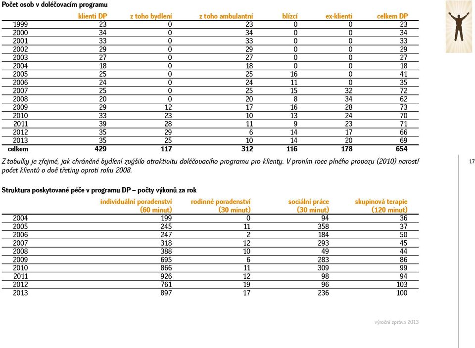 66 2013 35 25 10 14 20 69 celkem 429 117 312 116 178 654 Z tabulky je zřejmé, jak chráněné bydlení zvýšilo atraktivitu doléčovacího programu pro klienty.