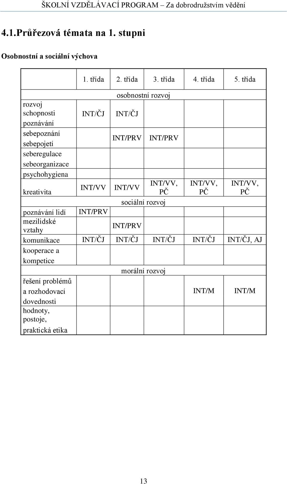 psychohygiena INT/VV, INT/VV, INT/VV, INT/VV INT/VV kreativita PČ PČ PČ sociální rozvoj poznávání lidí INT/PRV mezilidské vztahy INT/PRV