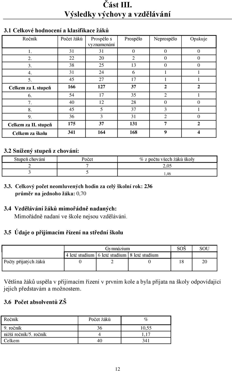 2 Snížený stupeň z chování: Stupeň chování Počet % z počtu všech žáků školy 2 7 2,05 3 5 1,46 3.3. Celkový počet neomluvených hodin za celý školní rok: 236 průměr na jednoho žáka: 0,70 3.