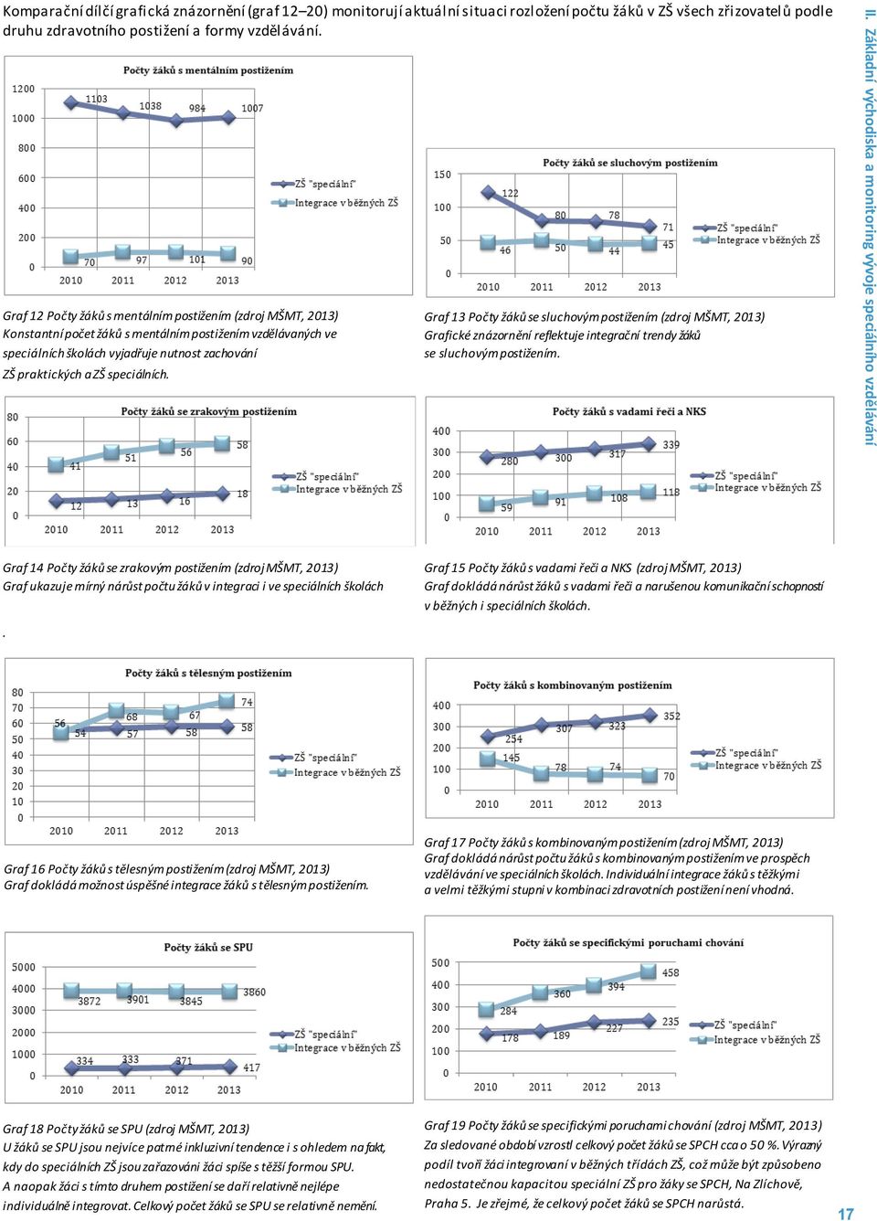 speciálních. Graf 13 Počty žáků se sluchovým postižením (zdroj MŠMT, 2013) Grafické znázornění reflektuje integrační trendy žáků se sluchovým postižením. II.