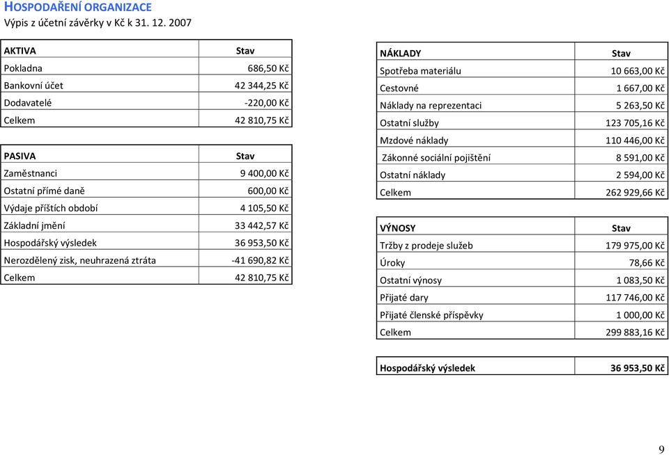 1667,00 Kč 5263,50 Kč 123705,16 Kč PASIVA Zaměstnanci Ostatní přímé daně Výdaje příštích období Stav 9400,00 Kč 600,00 Kč 4105,50 Kč Mzdové náklady Zákonné sociální pojištění Ostatní náklady Celkem
