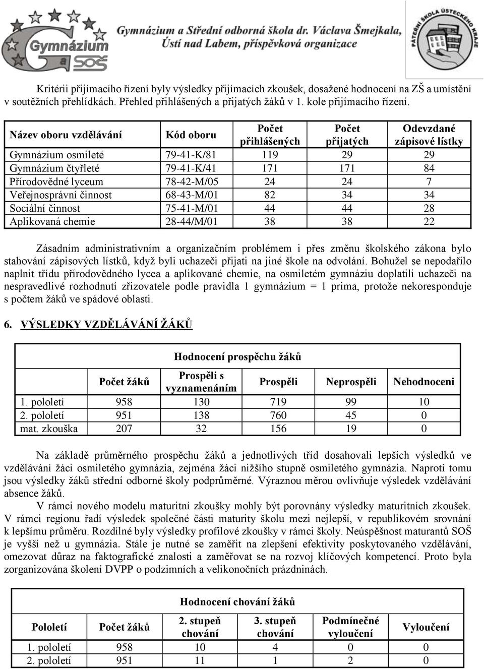 78-42-M/05 24 24 7 Veřejnosprávní činnost 68-43-M/01 82 34 34 Sociální činnost 75-41-M/01 44 44 28 Aplikovaná chemie 28-44/M/01 38 38 22 Zásadním administrativním a organizačním problémem i přes