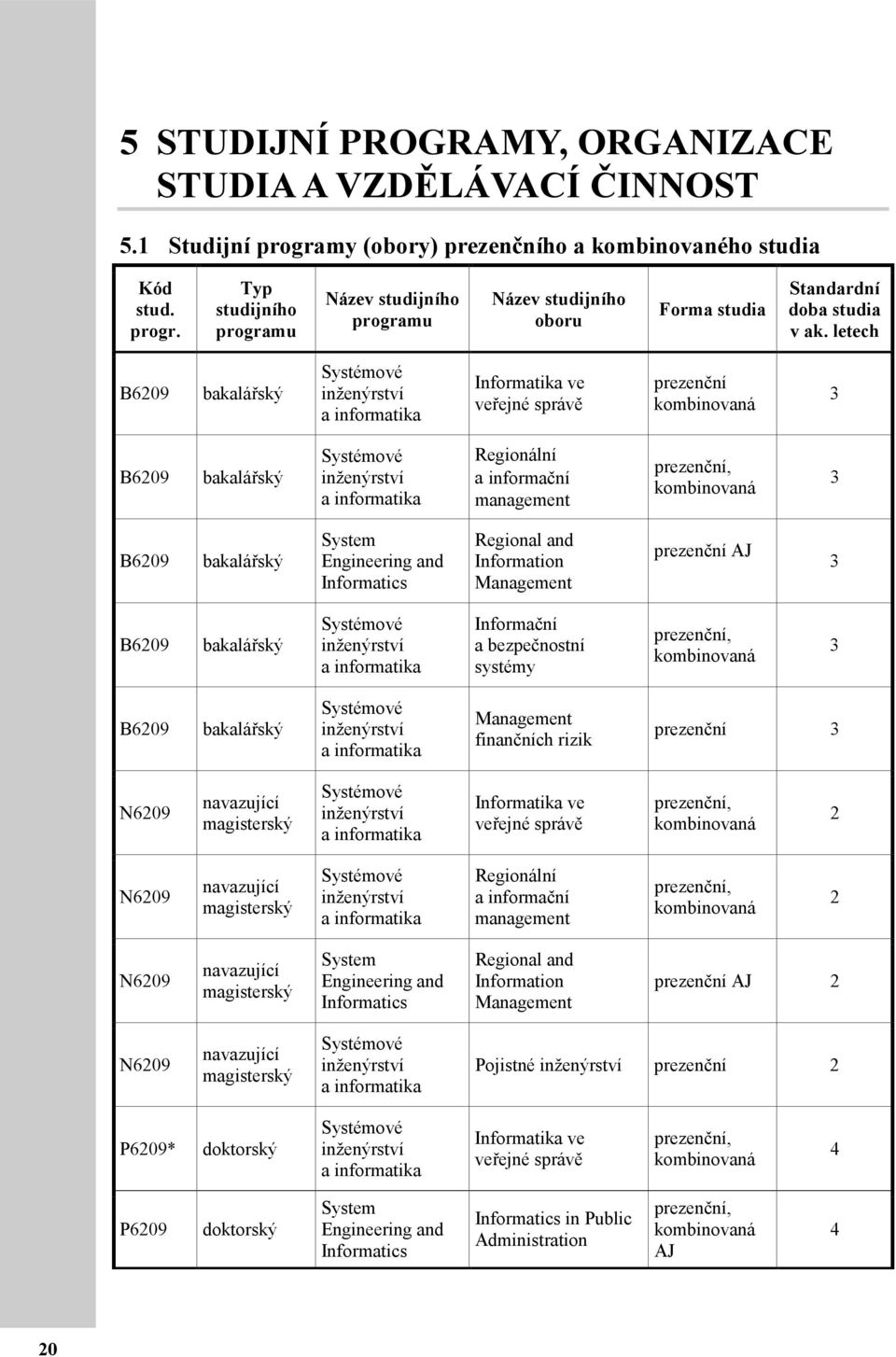 management prezenční, kombinovaná 3 B6209 bakalářský System Engineering and Informatics Regional and Information Management prezenční AJ 3 B6209 bakalářský Systémové inženýrství a informatika