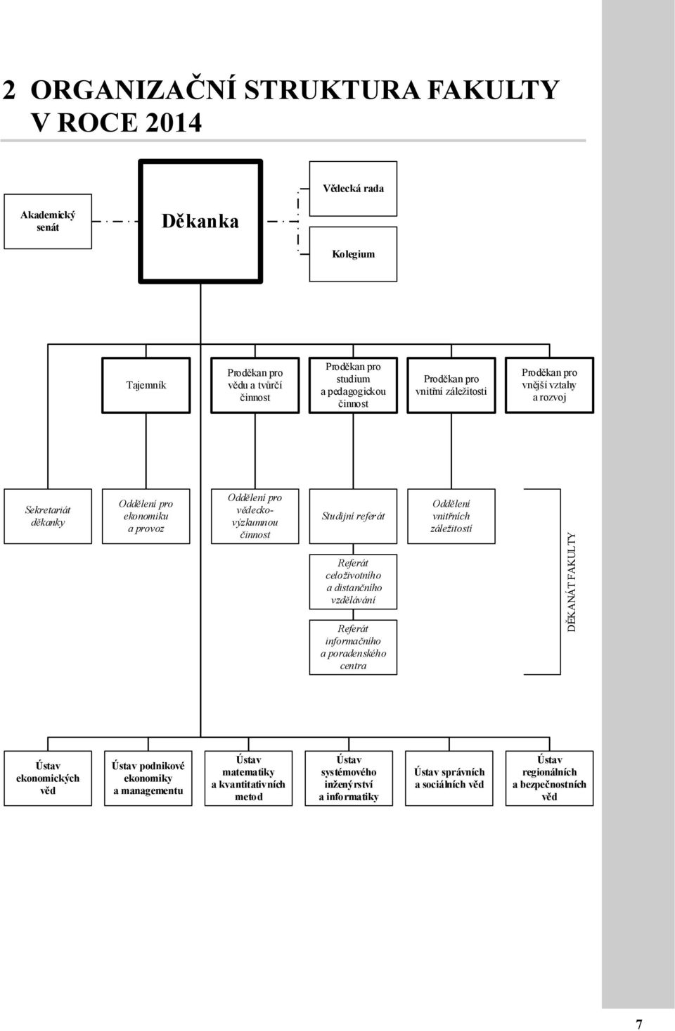 Referát celoživotního a distančního vzdělávání Referát informačního a poradenského centra Oddělení vnitřních záležitostí DĚKANÁT FAKULTY Ústav ekonomických věd Ústav podnikové