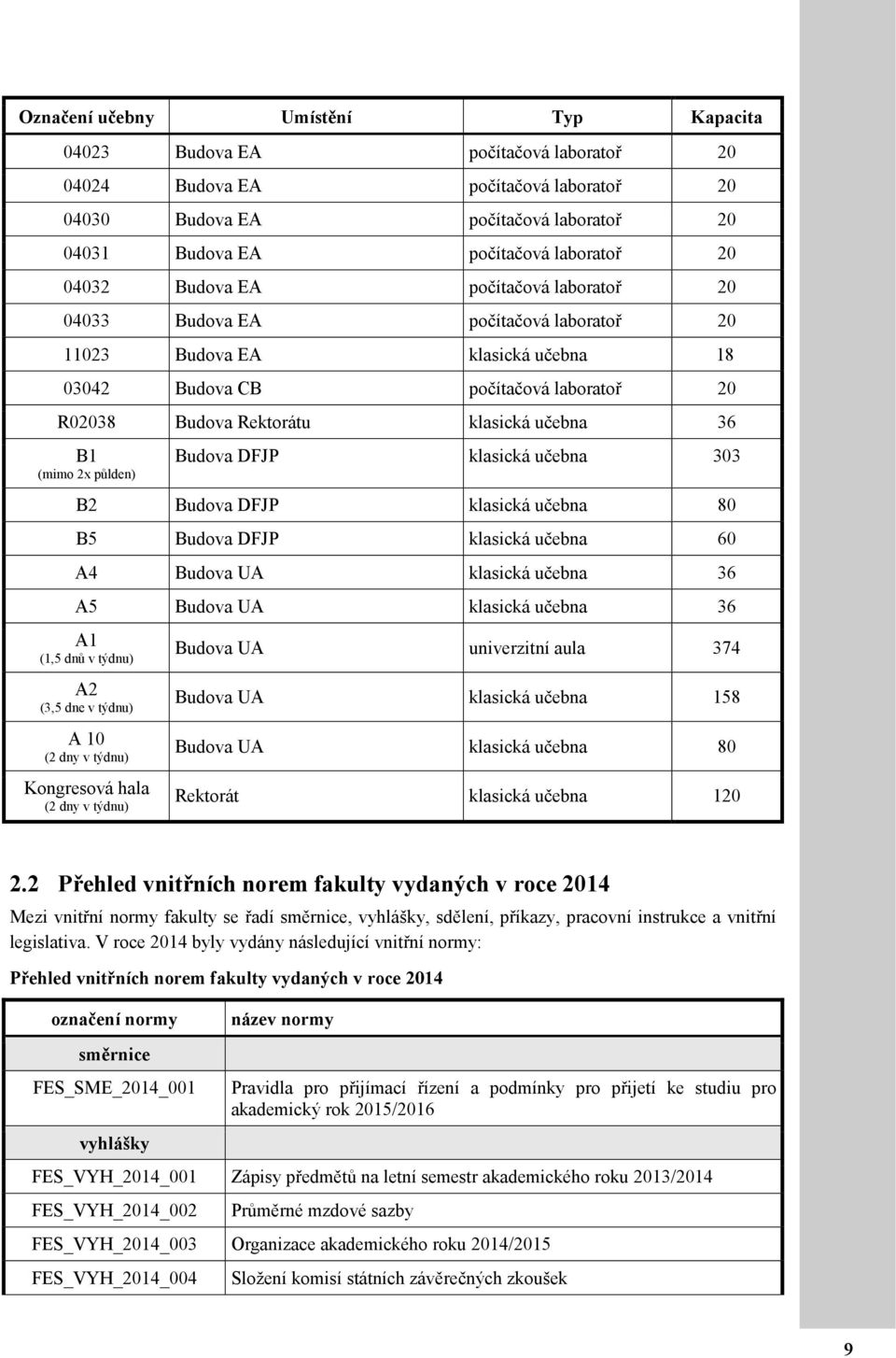 B1 (mimo 2x půlden) Budova DFJP klasická učebna 303 B2 Budova DFJP klasická učebna 80 B5 Budova DFJP klasická učebna 60 A4 Budova UA klasická učebna 36 A5 Budova UA klasická učebna 36 A1 (1,5 dnů v