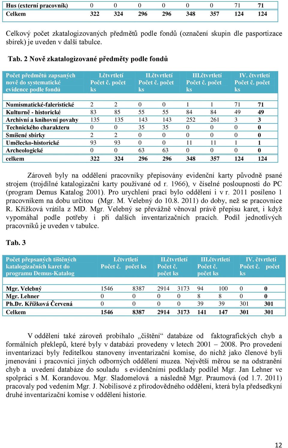 čtvrtletí Numismatické-faleristické 2 2 0 0 1 1 71 71 Kulturně - historické 83 85 55 55 84 84 49 49 Archivní a knihovní povahy 135 135 143 143 252 261 3 3 Technického charakteru 0 0 35 35 0 0 0 0