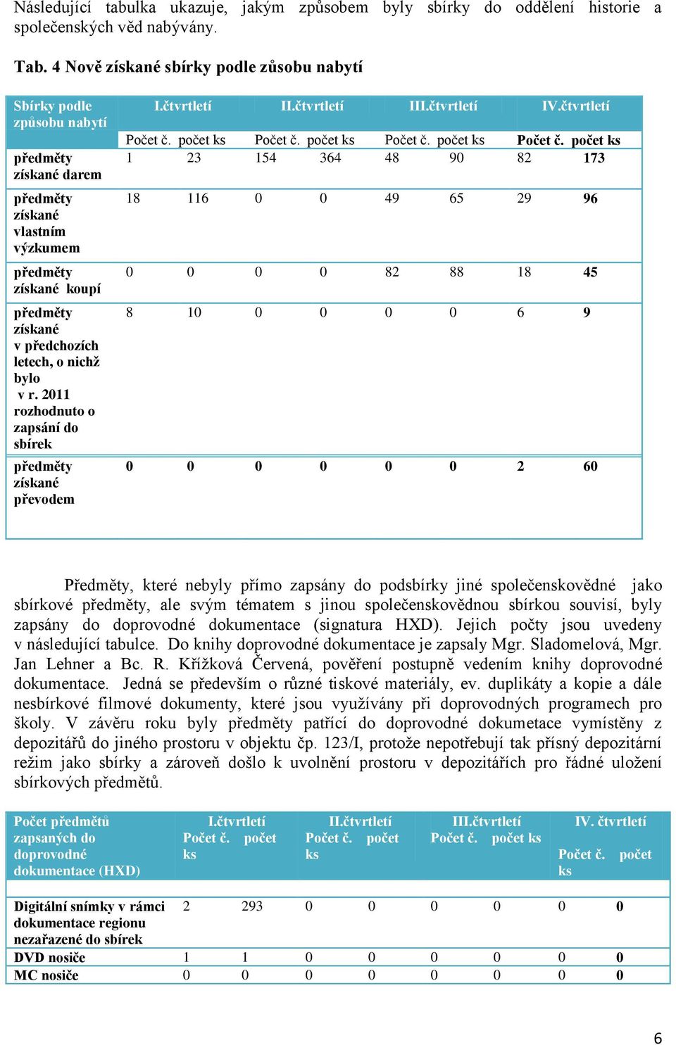 bylo v r. 2011 rozhodnuto o zapsání do sbírek předměty získané převodem I.čtvrtletí II.čtvrtletí III.čtvrtletí IV.