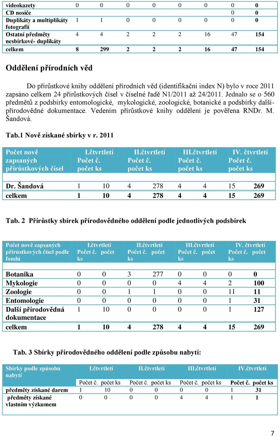 Jednalo se o 560 předmětů z podsbírky entomologické, mykologické, zoologické, botanické a podsbírky dalšípřírodovědné dokumentace. Vedením přírůstkové knihy oddělení je pověřena RNDr. M. Šandová. Tab.