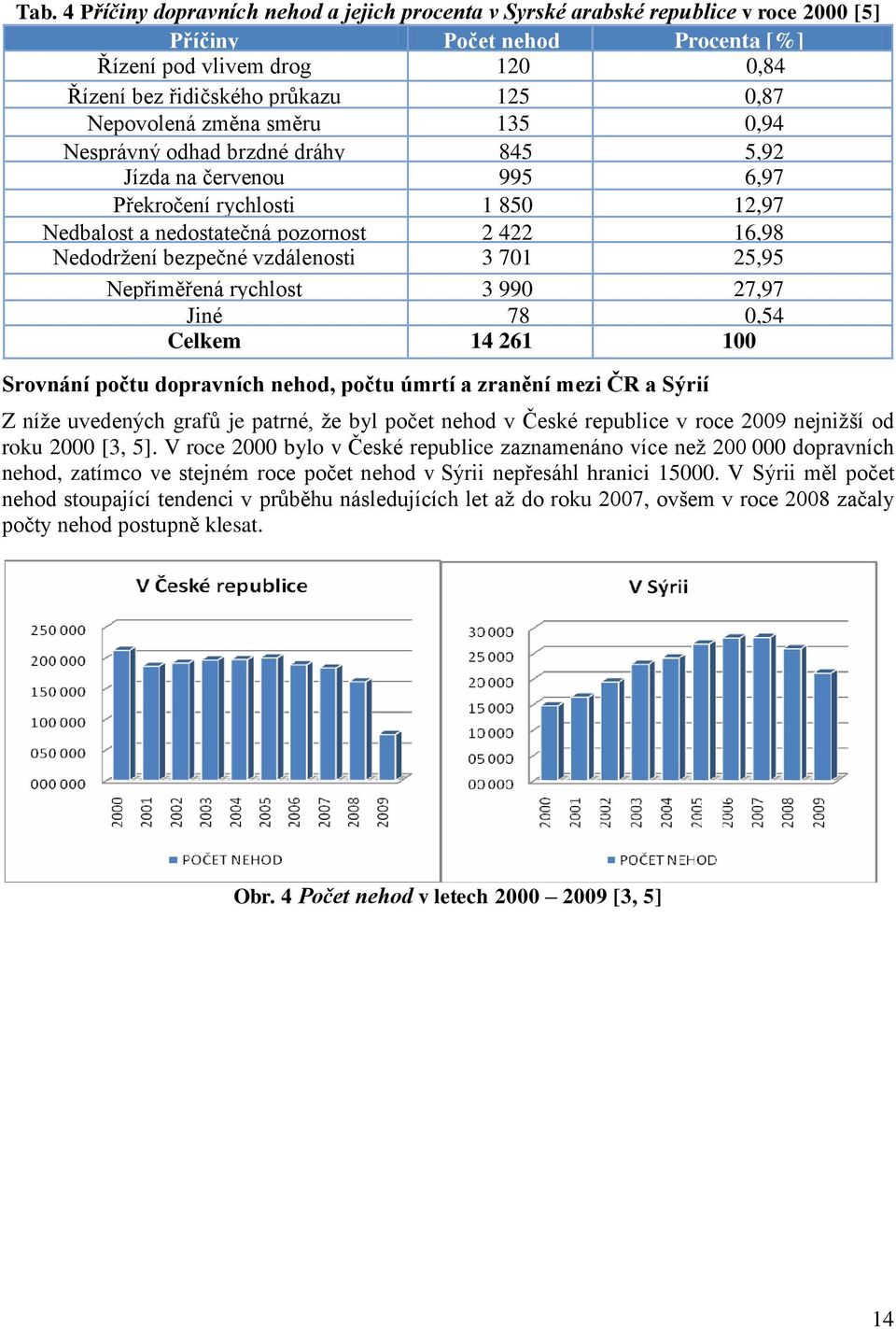 vzdálenosti 3 701 25,95 Nepřiměřená rychlost 3 990 27,97 Jiné 78 0,54 Celkem 14 261 100 Srovnání počtu dopravních nehod, počtu úmrtí a zranění mezi ČR a Sýrií Z níže uvedených grafů je patrné, že byl