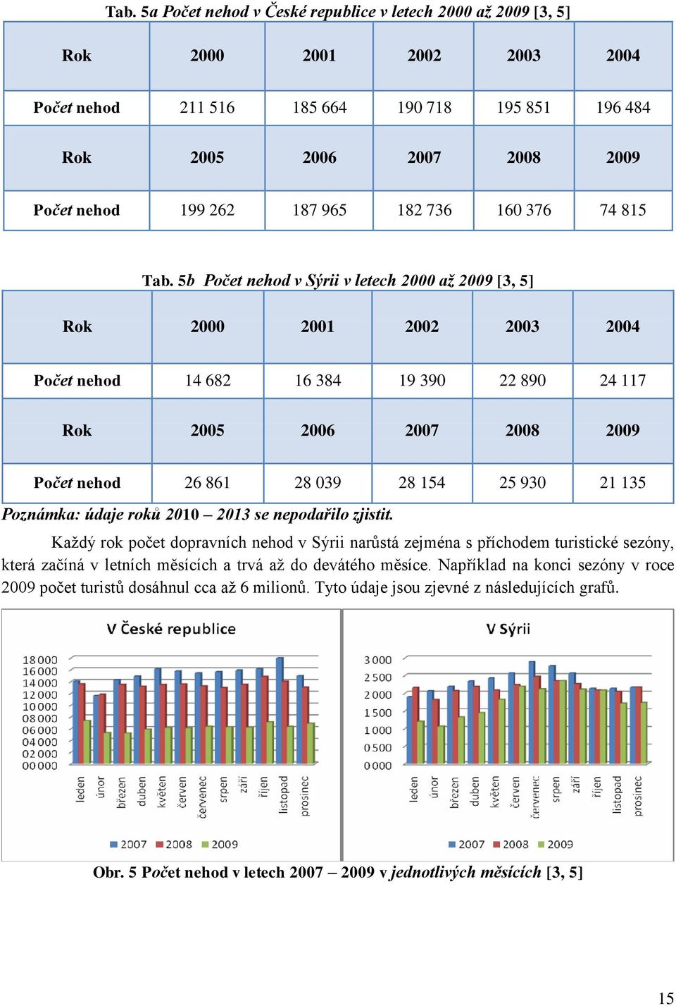 5b Počet nehod v Sýrii v letech 2000 až 2009 [3, 5] Rok 2000 2001 2002 2003 2004 Počet nehod 14 682 16 384 19 390 22 890 24 117 Rok 2005 2006 2007 2008 2009 Počet nehod 26 861 28 039 28 154 25 930 21