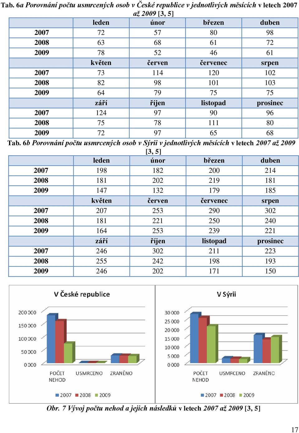 6b Porovnání počtu usmrcených osob v Sýrii v jednotlivých měsících v letech 2007 až 2009 [3, 5] leden únor březen duben 2007 198 182 200 214 2008 181 202 219 181 2009 147 132 179 185 květen červen