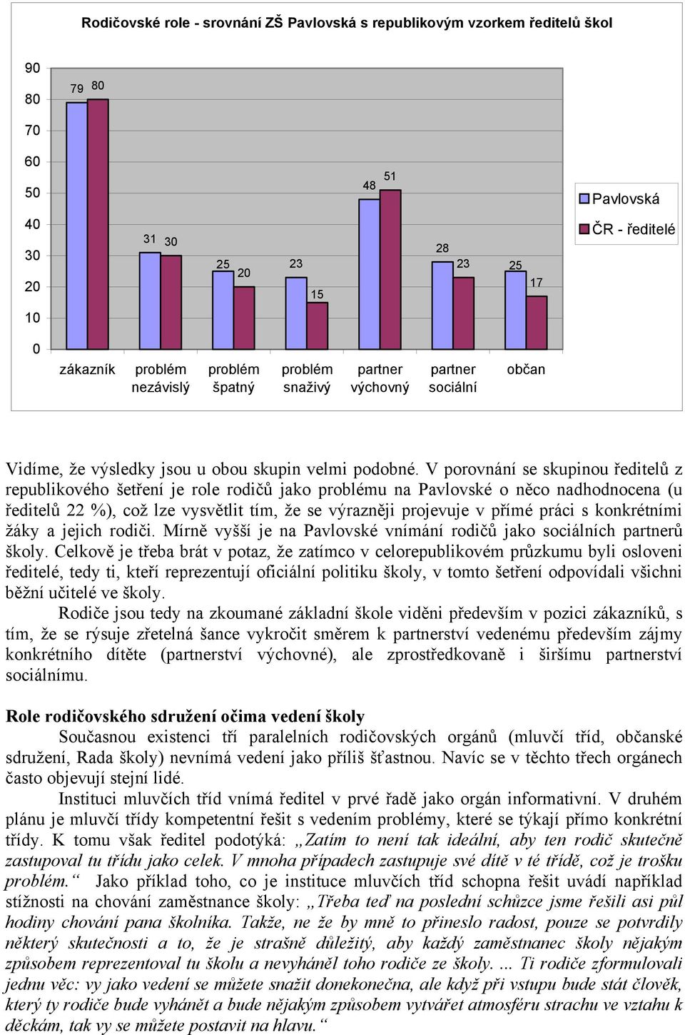 V porovnání se skupinou ředitelů z republikového šetření je role rodičů jako problému na Pavlovské o něco nadhodnocena (u ředitelů 22 %), což lze vysvětlit tím, že se výrazněji projevuje v přímé