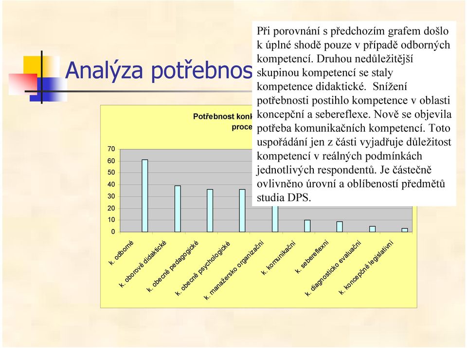 Snížení potřebnosti postihlo kompetence v oblasti Analýza potřebnosti kompetencí koncepční a sebereflexe. Nově se objevila potřeba komunikačních kompetencí.