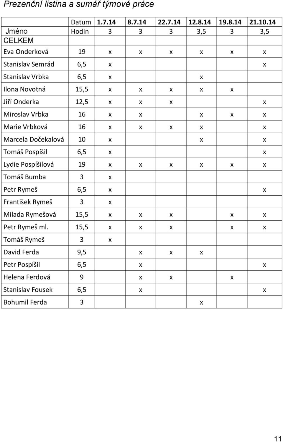 12,5 x x x x Miroslav Vrbka 16 x x x x x Marie Vrbková 16 x x x x x Marcela Dočekalová 10 x x x Tomáš Pospíšil 6,5 x x Lydie Pospíšilová 19 x x x x x x Tomáš