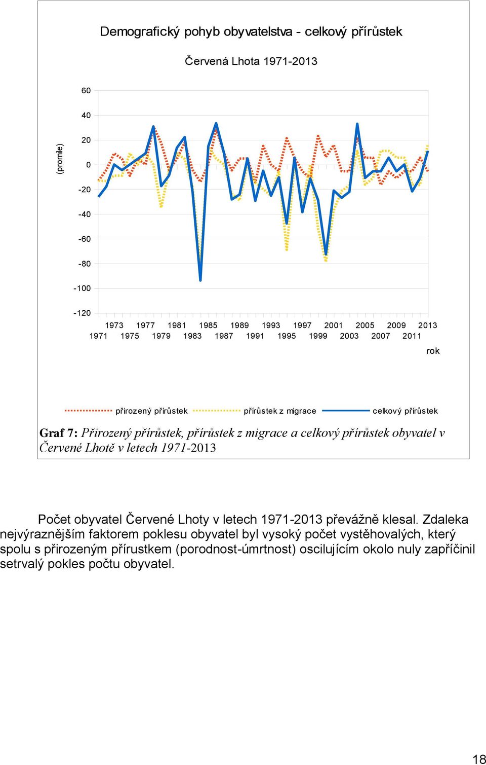 migrace a celkový přírůstek obyvatel v Červené Lhotě v letech 1971-2013 Počet obyvatel Červené Lhoty v letech 1971-2013 převážně klesal.