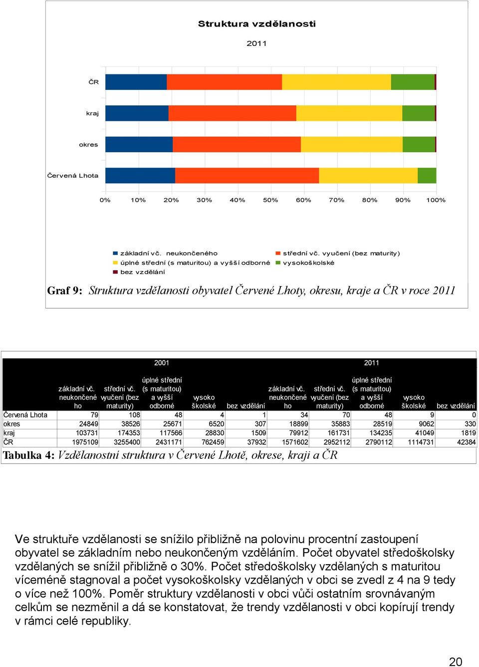 neukončené střední vč. vyučení (bez 2001 2011 úplné střední (s maturitou) a vyšší vysoko základní vč. neukončené střední vč.