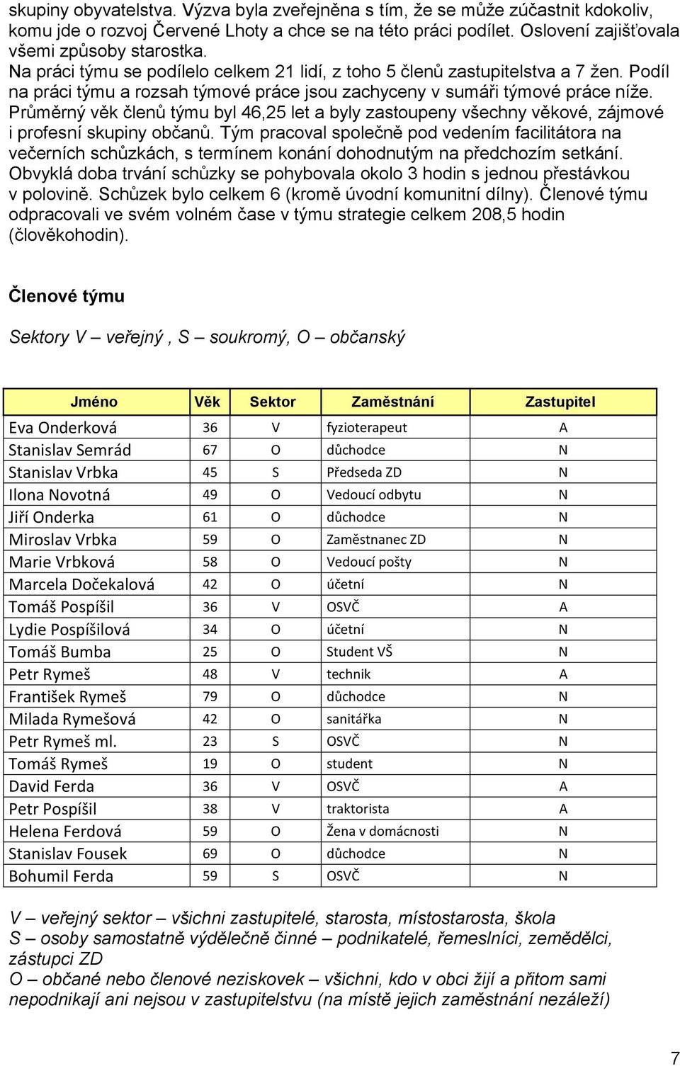 Průměrný věk členů týmu byl 46,25 let a byly zastoupeny všechny věkové, zájmové i profesní skupiny občanů.