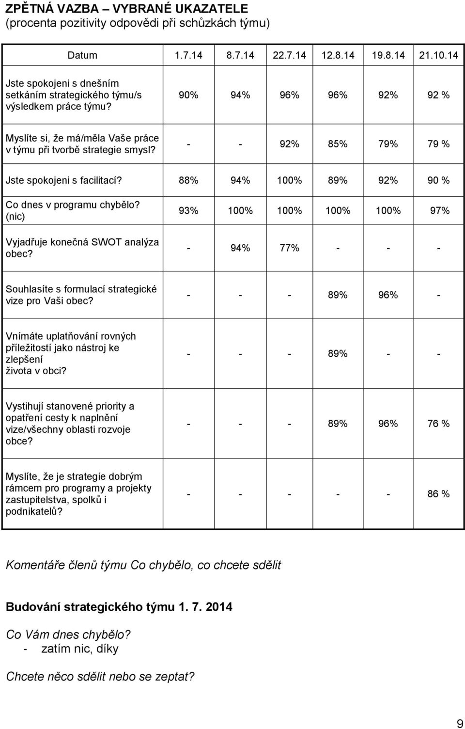 - - 92% 85% 79% 79 % Jste spokojeni s facilitací? 88% 94% 100% 89% 92% 90 % Co dnes v programu chybělo? (nic) Vyjadřuje konečná SWOT analýza obec?