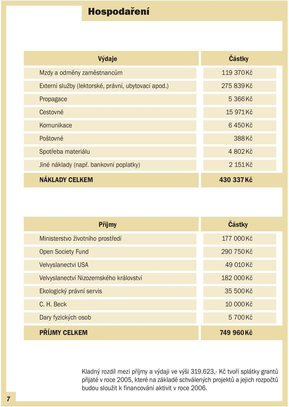 Society Fund 290 750 Kč Velvyslanectvi USA 49 010 Kč Velvyslanectví Nizozemského království 182 000 Kč Ekologický právní servis 35 500 Kč C. H.