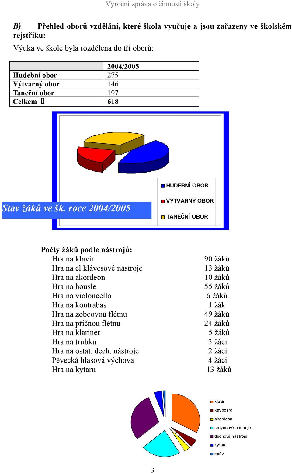 klávesové nástroje 13 žáků Hra na akordeon 10 žáků Hra na housle 55 žáků Hra na violoncello 6 žáků Hra na kontrabas 1 žák Hra na zobcovou flétnu 49 žáků Hra na příčnou flétnu 24